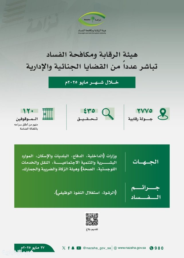 هيئة الرقابة ومكافحة الفساد توقف 120 متهماً من 6 جهات بينها “الداخلية والدفاع والصحة" هيئة الرقابة ومكافحة الفساد توقف 120 متهماً من 6 جهات بينها “الداخلية والدفاع والصحة"