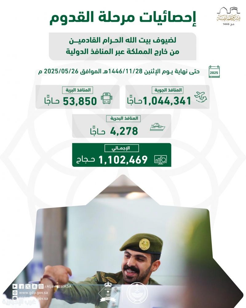 الجوازات: وصول 1.1 مليون حاج من خارج المملكة حتى نهاية الإثنين الجوازات: وصول 1.1 مليون حاج من خارج المملكة حتى نهاية الإثنين