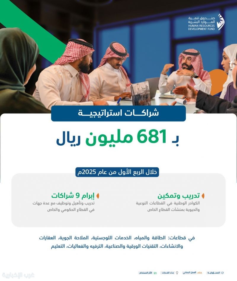 صندوق تنمية الموارد البشرية: شراكات استراتيجية في سوق العمل بـ 681 مليون ريال صندوق تنمية الموارد البشرية: شراكات استراتيجية في سوق العمل بـ 681 مليون ريال
