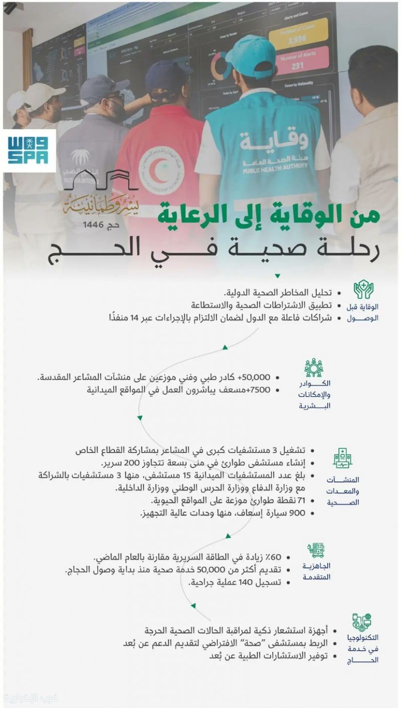 “الصحة” في خدمة الحاج: رعاية متكاملة تجسّد عناية المملكة الشاملة بضيوف الرحمن “الصحة” في خدمة الحاج: رعاية متكاملة تجسّد عناية المملكة الشاملة بضيوف الرحمن