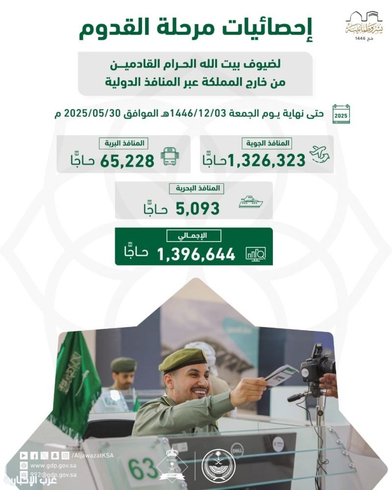 المديرية العامة للجوازات بلغ إجمالي ضيوف الرحمن القادمين من خارج المملكة عبر المنافذ الدولية حتى نهاية يوم الجمعة 3/ 12/ 1446هـ (1,396,644) حاجًّا المديرية العامة للجوازات بلغ إجمالي ضيوف الرحمن القادمين من خارج المملكة عبر المنافذ الدولية حتى نهاية يوم الجمعة 3/ 12/ 1446هـ (1,396,644) حاجًّا
