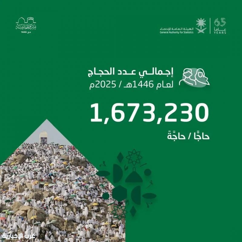 هيئة الإحصاء.. إجمالي أعداد الحجاج لموسم حج 1446هـ بلغ (1,673,230) حاجًّا وحاجَّة هيئة الإحصاء.. إجمالي أعداد الحجاج لموسم حج 1446هـ بلغ (1,673,230) حاجًّا وحاجَّة