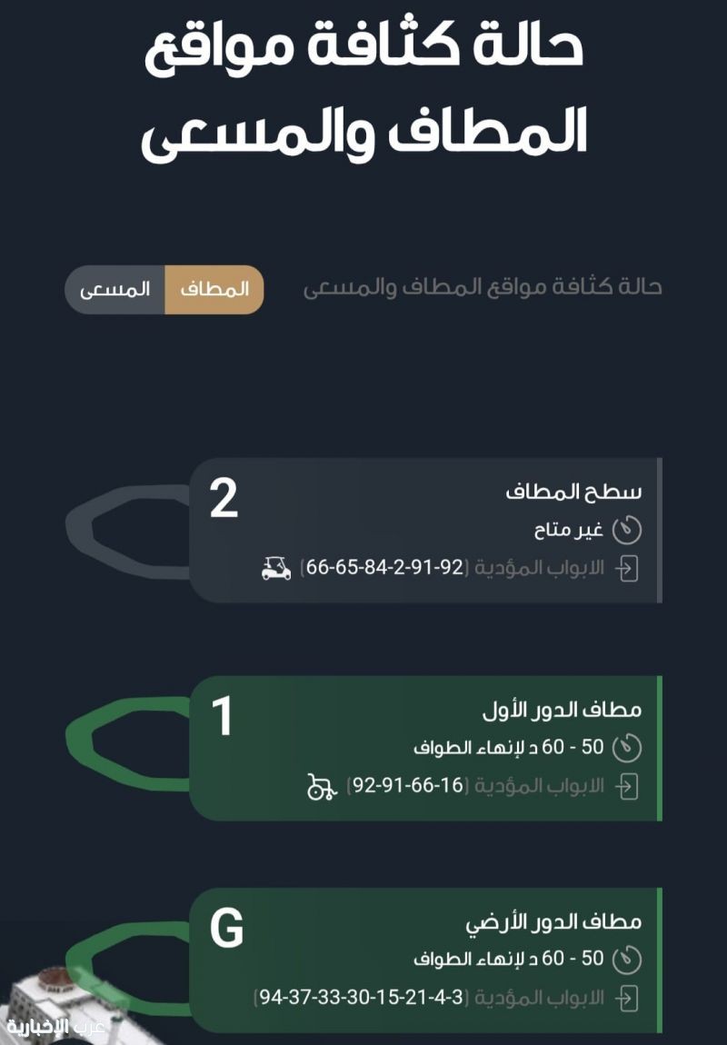 إطلاق خدمة رقمية تتيح معرفة حالة كثافة المطاف والمسعى في المسجد الحرام إطلاق خدمة رقمية تتيح معرفة حالة كثافة المطاف والمسعى في المسجد الحرام