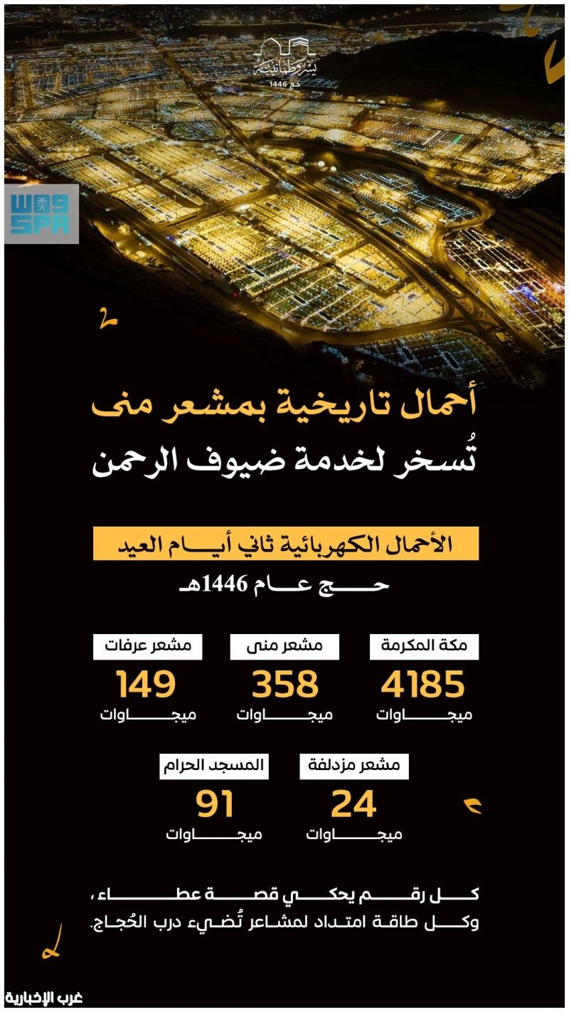 "السعودية للكهرباء": ثاني أيام عيد الأضحى يسجل أحمالًا بلغت (358) ميجاوات في مشعر منى "السعودية للكهرباء": ثاني أيام عيد الأضحى يسجل أحمالًا بلغت (358) ميجاوات في مشعر منى