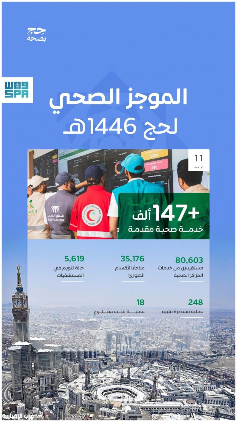 أكثر من 147 ألف خدمة صحية لضيوف الرحمن حتى الحادي عشر من ذي الحجة أكثر من 147 ألف خدمة صحية لضيوف الرحمن حتى الحادي عشر من ذي الحجة