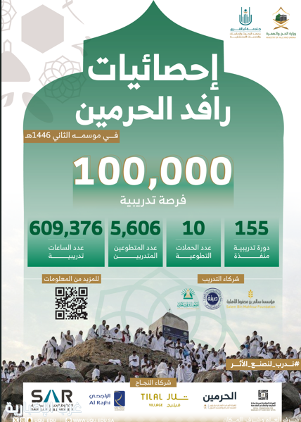 “رافد الحرمين” تختتم موسمها الثاني بتنفيذ 155 دورة تدريبية في حج 1446هـ “رافد الحرمين” تختتم موسمها الثاني بتنفيذ 155 دورة تدريبية في حج 1446هـ