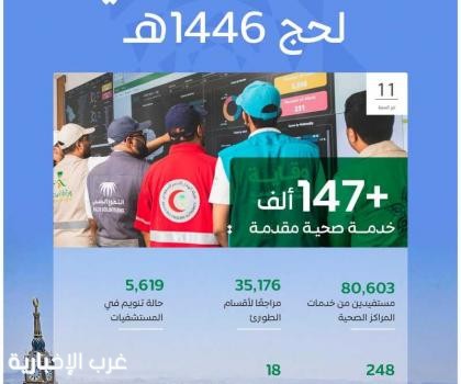 المنظومة الصحية تواصل تقديم خدمات متقدمة لضيوف الرحمن خلال موسم الحج المنظومة الصحية تواصل تقديم خدمات متقدمة لضيوف الرحمن خلال موسم الحج