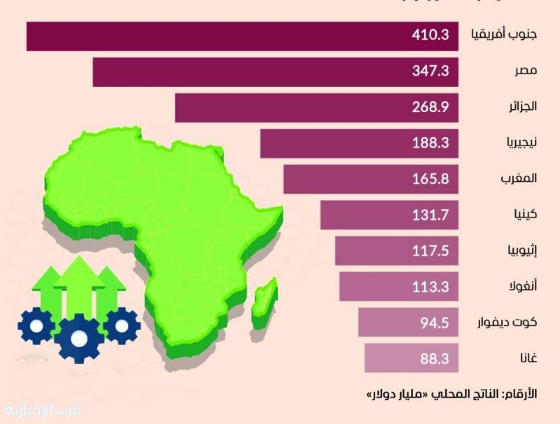 مصر والجزائر والمغرب ضمن أكبر عشرة اقتصادات في إفريقيا لعام 2025 مصر والجزائر والمغرب ضمن أكبر عشرة اقتصادات في إفريقيا لعام 2025