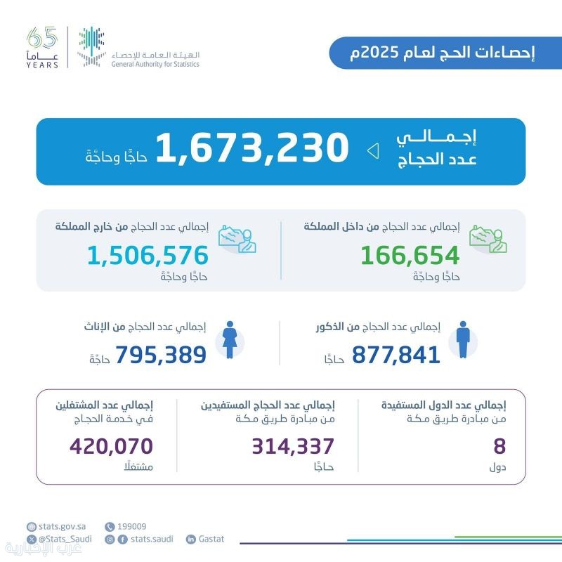 "هيئة الإحصاء": إجمالي أعداد المشتغلين في موسم حج 1446هـ بلغ (420,070) مشتغلًا لخدمة (1,673,230) حاجًّا وحاجَّة "هيئة الإحصاء": إجمالي أعداد المشتغلين في موسم حج 1446هـ بلغ (420,070) مشتغلًا لخدمة (1,673,230) حاجًّا وحاجَّة