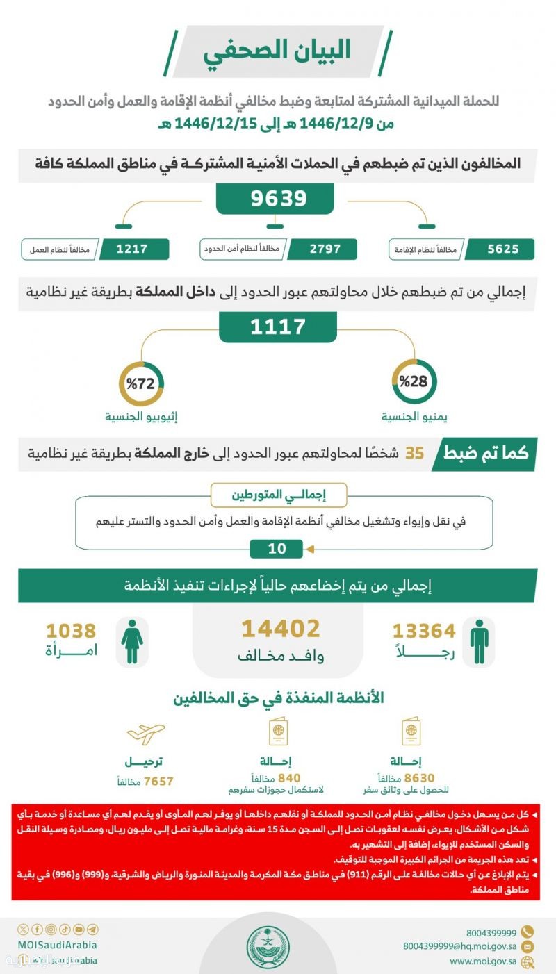 ضبط “9639” مخالفًا لأنظمة الإقامة والعمل وأمن الحدود خلال أسبوع