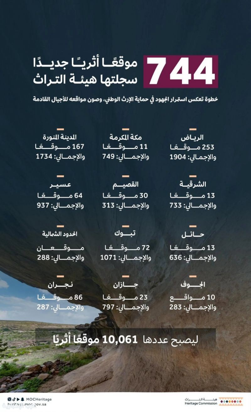 هيئة التراث تُسجل أكثر من 700 موقع أثري جديد في سجل الآثار الوطني هيئة التراث تُسجل أكثر من 700 موقع أثري جديد في سجل الآثار الوطني