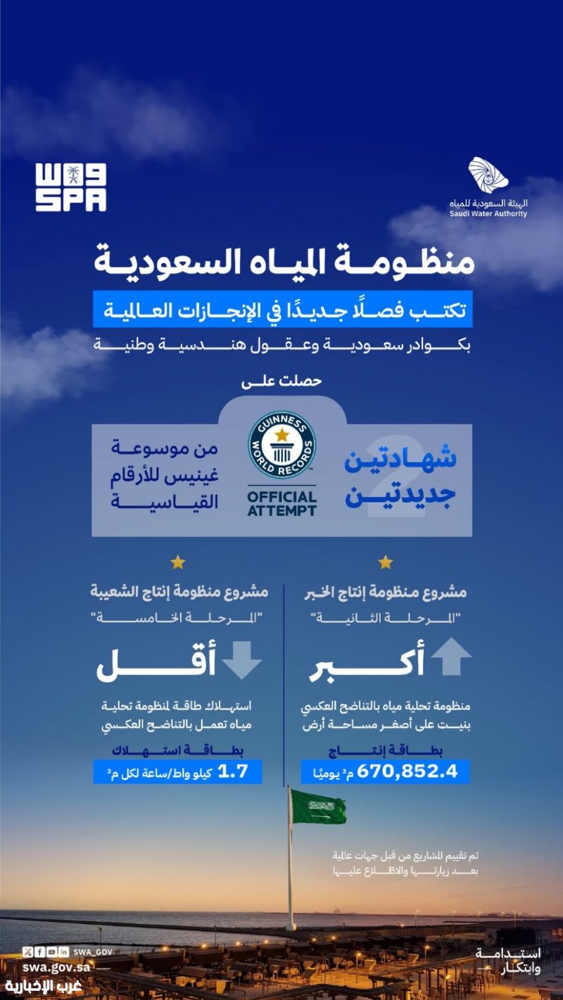 المملكة تُعزّز ريادتها بتحقيق رقمين قياسيين جديدين في قطاع المياه ضمن موسوعة غينيس المملكة تُعزّز ريادتها بتحقيق رقمين قياسيين جديدين في قطاع المياه ضمن موسوعة غينيس