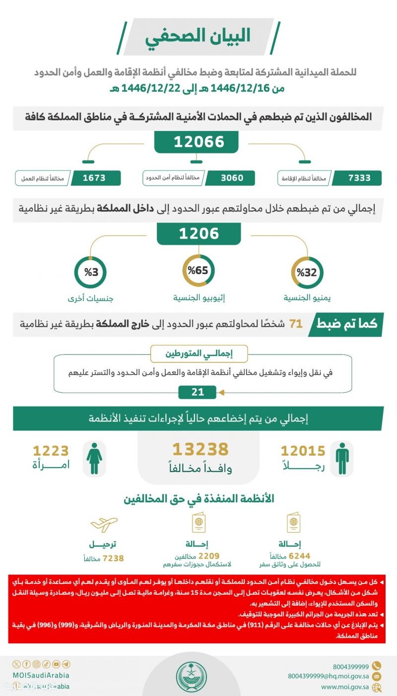 ضبط 12066 مخالفًا لأنظمة الإقامة والعمل وأمن الحدود خلال أسبوع ضبط 12066 مخالفًا لأنظمة الإقامة والعمل وأمن الحدود خلال أسبوع