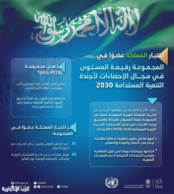 السعودية تُنتخب عضوًا في المجموعة رفيعة المستوى للإحصاءات الخاصة بأجندة التنمية المستدامة 2030 السعودية تُنتخب عضوًا في المجموعة رفيعة المستوى للإحصاءات الخاصة بأجندة التنمية المستدامة 2030