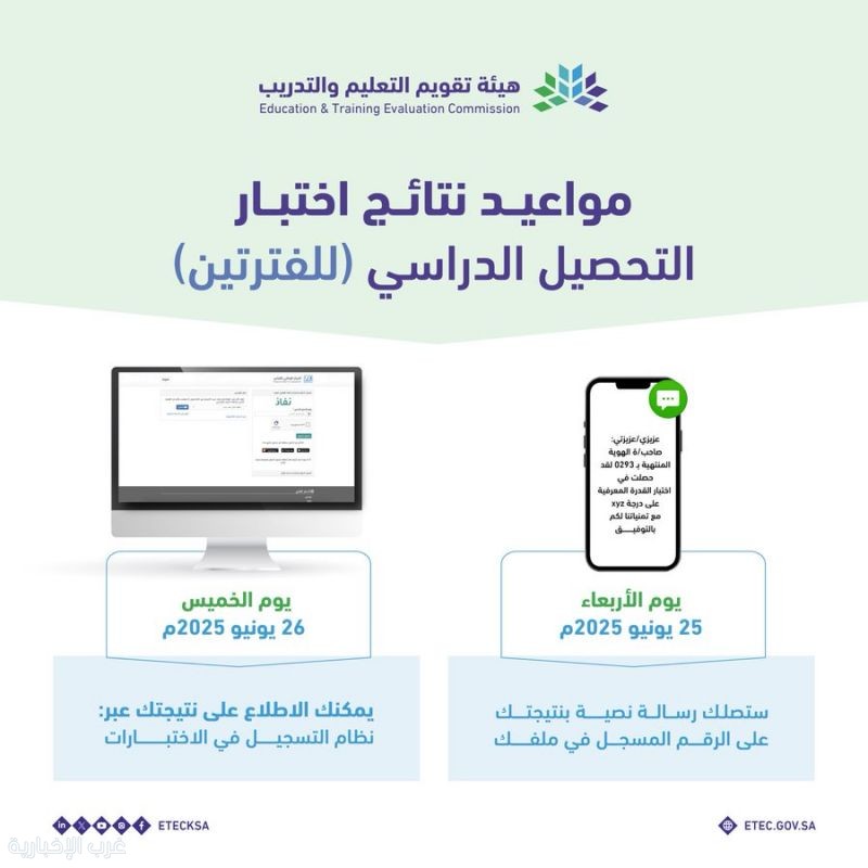إعلان نتيجة اختبار التحصيل الدراسي للفترتين اليوم وإرسالها عبر رسالة نصية (SMS) على الرقم المسجل إعلان نتيجة اختبار التحصيل الدراسي للفترتين اليوم وإرسالها عبر رسالة نصية (SMS) على الرقم المسجل