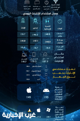 (48%) من المستخدمين يقضون أكثر من (7) ساعات يوميًا على الإنترنت (48%) من المستخدمين يقضون أكثر من (7) ساعات يوميًا على الإنترنت