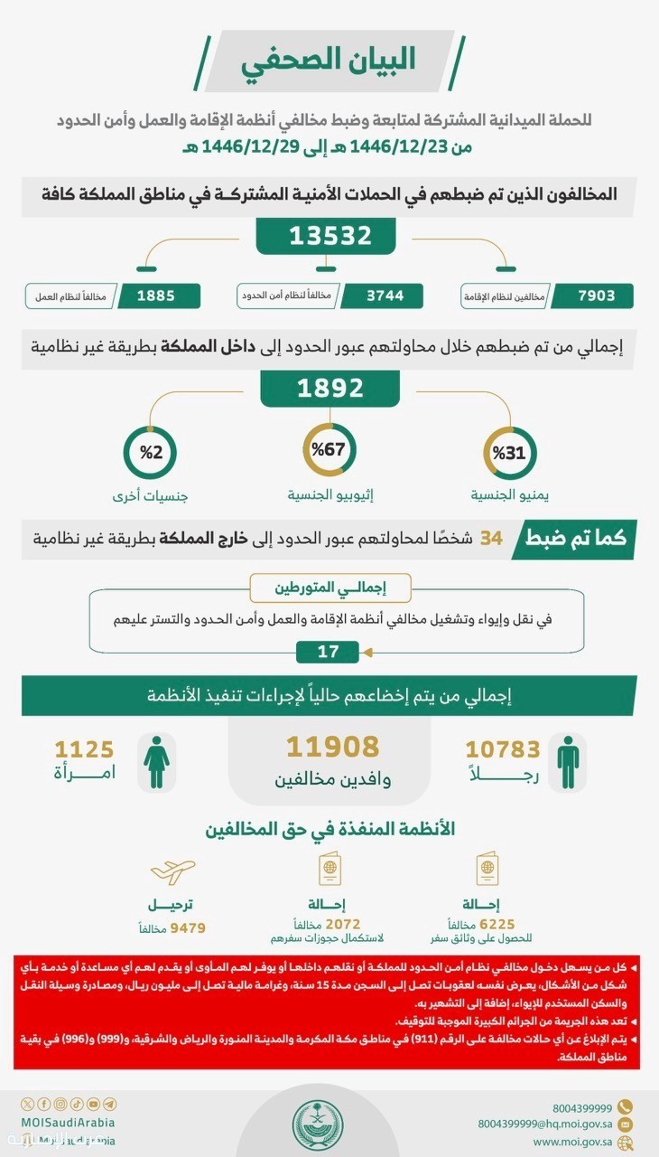 وزارة الداخلية: الحملات الميدانية المشتركة تضبط (13532) مخالفًا لأنظمة الإقامة والعمل وأمن الحدود في مناطق المملكة خلال أسبوع وزارة الداخلية: الحملات الميدانية المشتركة تضبط (13532) مخالفًا لأنظمة الإقامة والعمل وأمن الحدود في مناطق المملكة خلال أسبوع