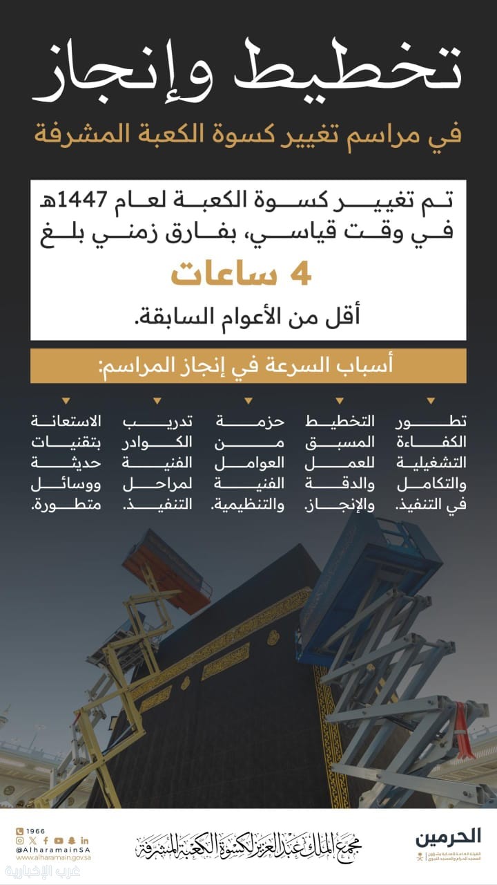 الانتهاء من مراسم تغيير كسوة الكعبة المشرفة في وقتٍ قياسي الانتهاء من مراسم تغيير كسوة الكعبة المشرفة في وقتٍ قياسي
