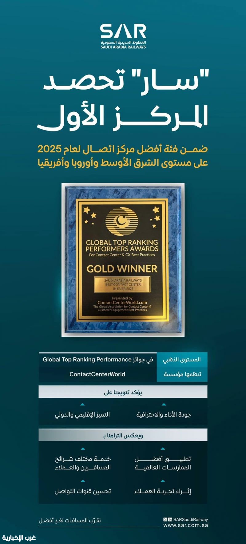 “سار” تحصد الذهبية كأفضل مركز اتصال في 2025 على مستوى الشرق الأوسط وأوروبا وأفريقيا “سار” تحصد الذهبية كأفضل مركز اتصال في 2025 على مستوى الشرق الأوسط وأوروبا وأفريقيا