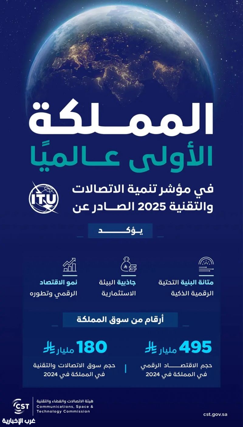 السعودية الأولى عالميًا في مؤشر تنمية الاتصالات والتقنية لعام 2025