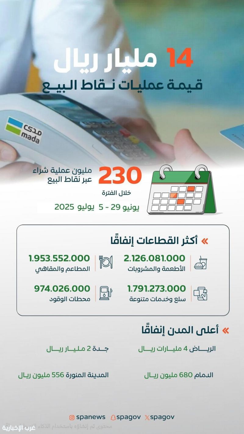 230 مليون عملية نقاط بيع في المملكة بقيمة تجاوزت 14 مليار ريال في أسبوع 230 مليون عملية نقاط بيع في المملكة بقيمة تجاوزت 14 مليار ريال في أسبوع