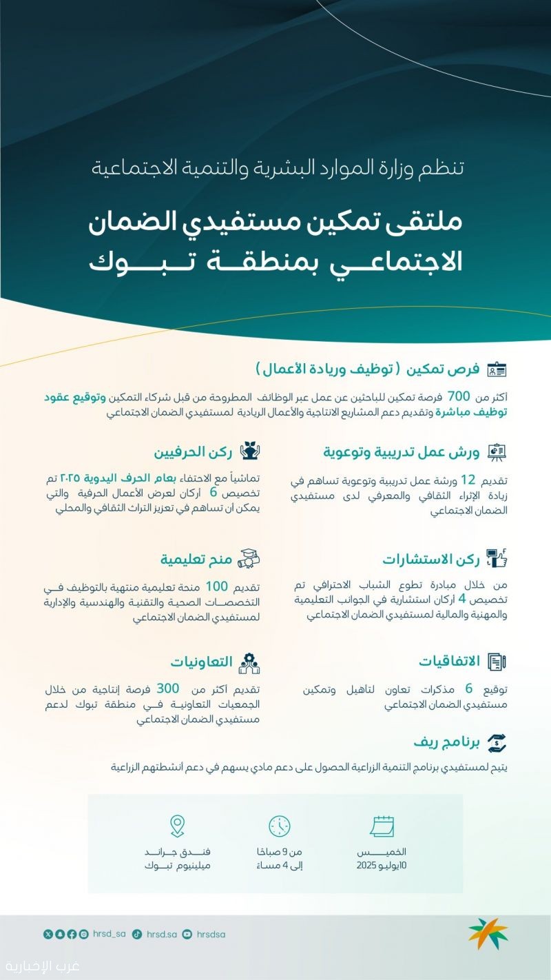 تنظم وزارة الموارد البشرية والتنمية الاجتماعية ملتقى تمكين مستفيدي الضمان الاجتماعي بمنطقة تبوك