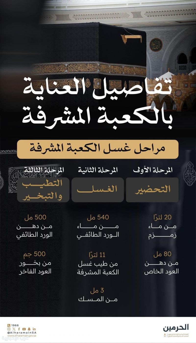 3 مراحل غسل الكعبة.. تحظير وغسل وتطييب تجسّد شرف المكان وقدسيته 3 مراحل غسل الكعبة.. تحظير وغسل وتطييب تجسّد شرف المكان وقدسيته
