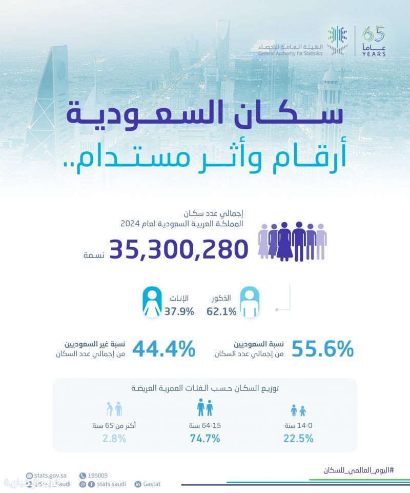 الهيئة العامة للإحصاء تكشف تفاصيل سكان المملكة لعام 2024 الهيئة العامة للإحصاء تكشف تفاصيل سكان المملكة لعام 2024