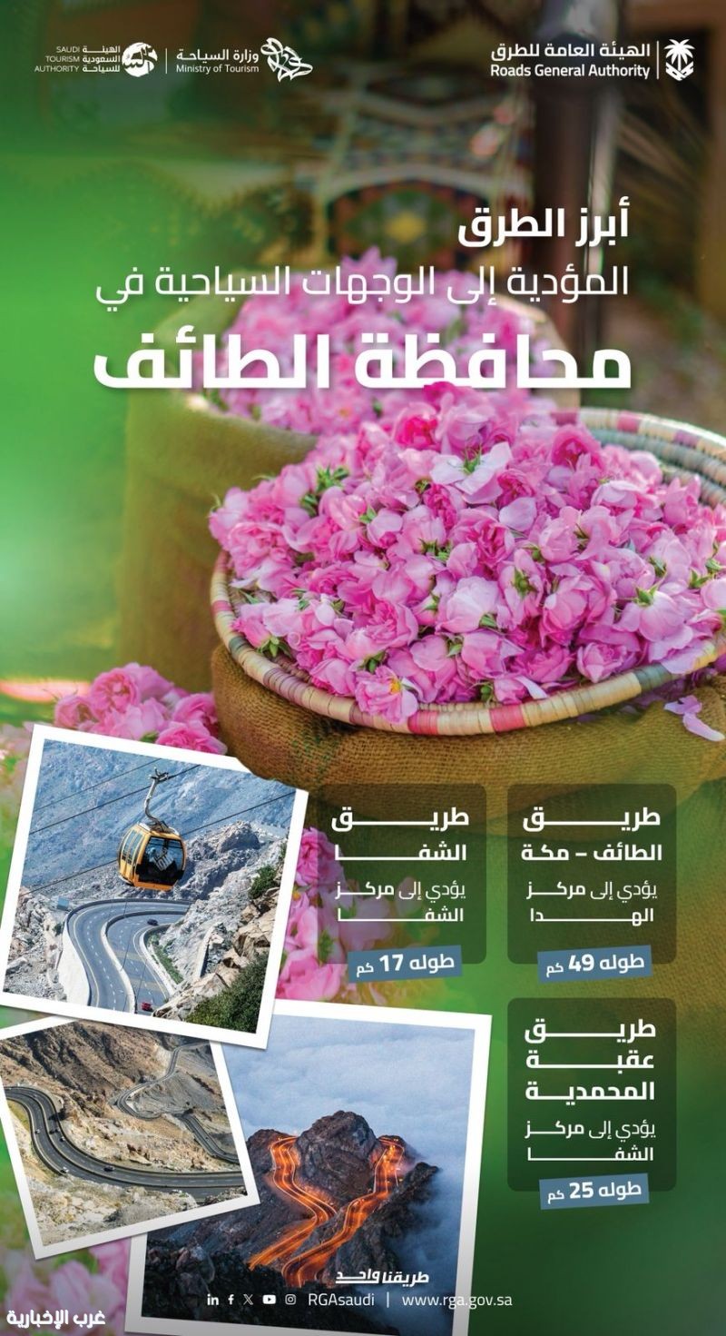 تطور شبكة الطرق المؤدية إلى الطائف يعزز من نمو وازدهار السياحة في عروس المصائف تطور شبكة الطرق المؤدية إلى الطائف يعزز من نمو وازدهار السياحة في عروس المصائف