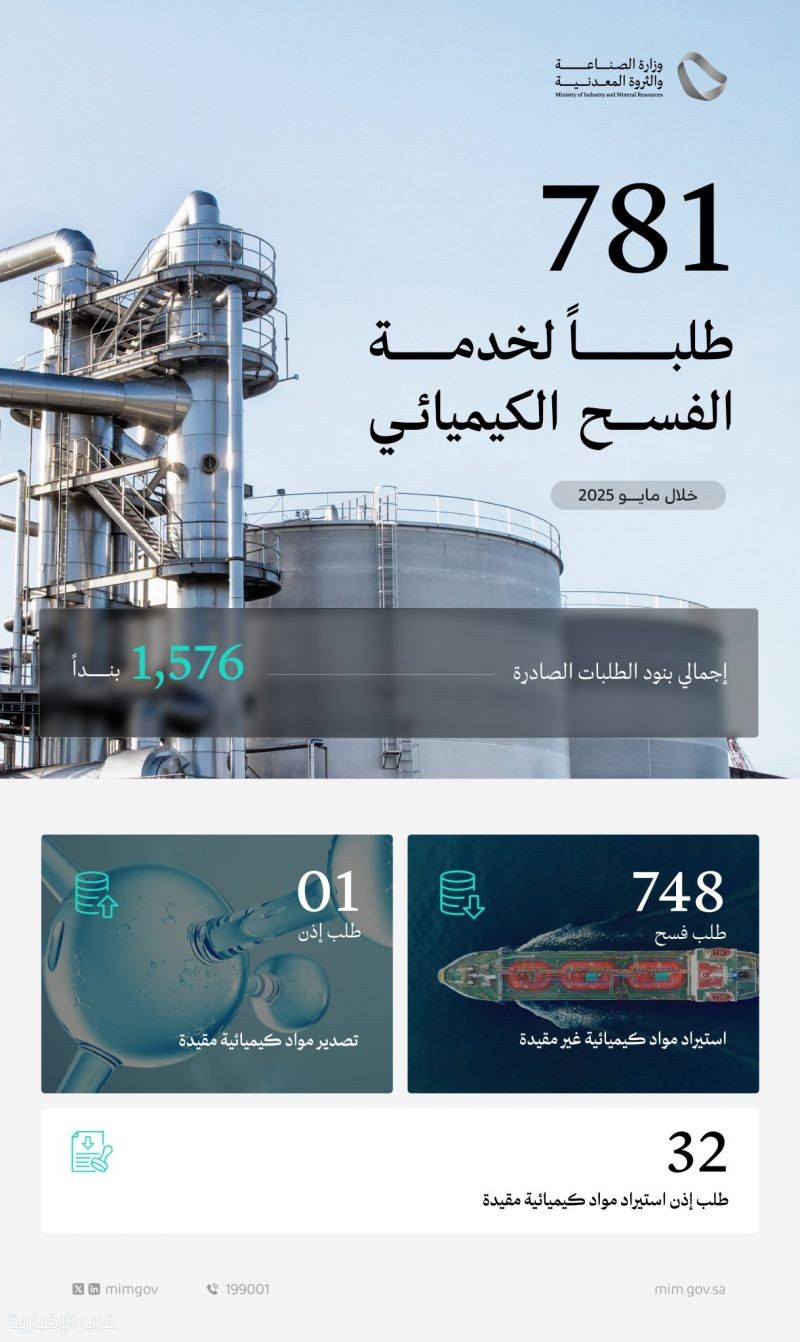وزارة الصناعة تعالج 781 طلبًا لخدمة الفسح الكيميائي خلال مايو 2025