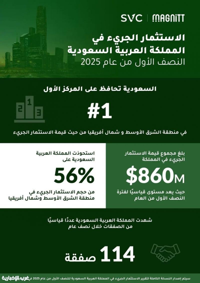 المملكة تحافظ على صدارتها لمنطقة الشرق الأوسط وشمال أفريقيا من حيث حجم الاستثمار الجريء في النصف الأول لعام 2025 المملكة تحافظ على صدارتها لمنطقة الشرق الأوسط وشمال أفريقيا من حيث حجم الاستثمار الجريء في النصف الأول لعام 2025
