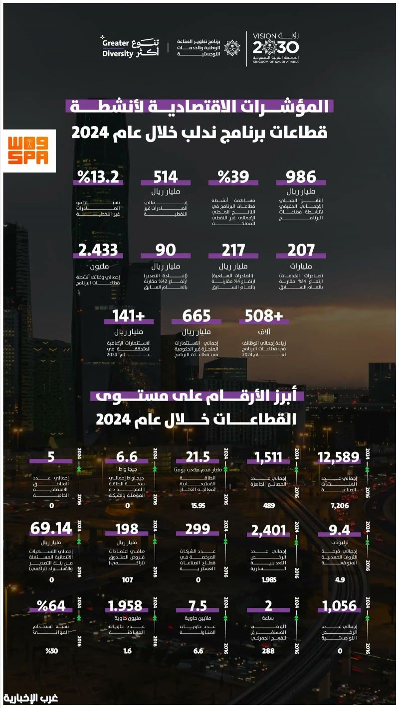 أنشطة برنامج "ندلب" في الناتج المحلي غير النفطي تحقق نموًا بنسبة 39% في عام 2024 بقيمة إجمالية بلغت 986 مليار ريال أنشطة برنامج "ندلب" في الناتج المحلي غير النفطي تحقق نموًا بنسبة 39% في عام 2024 بقيمة إجمالية بلغت 986 مليار ريال