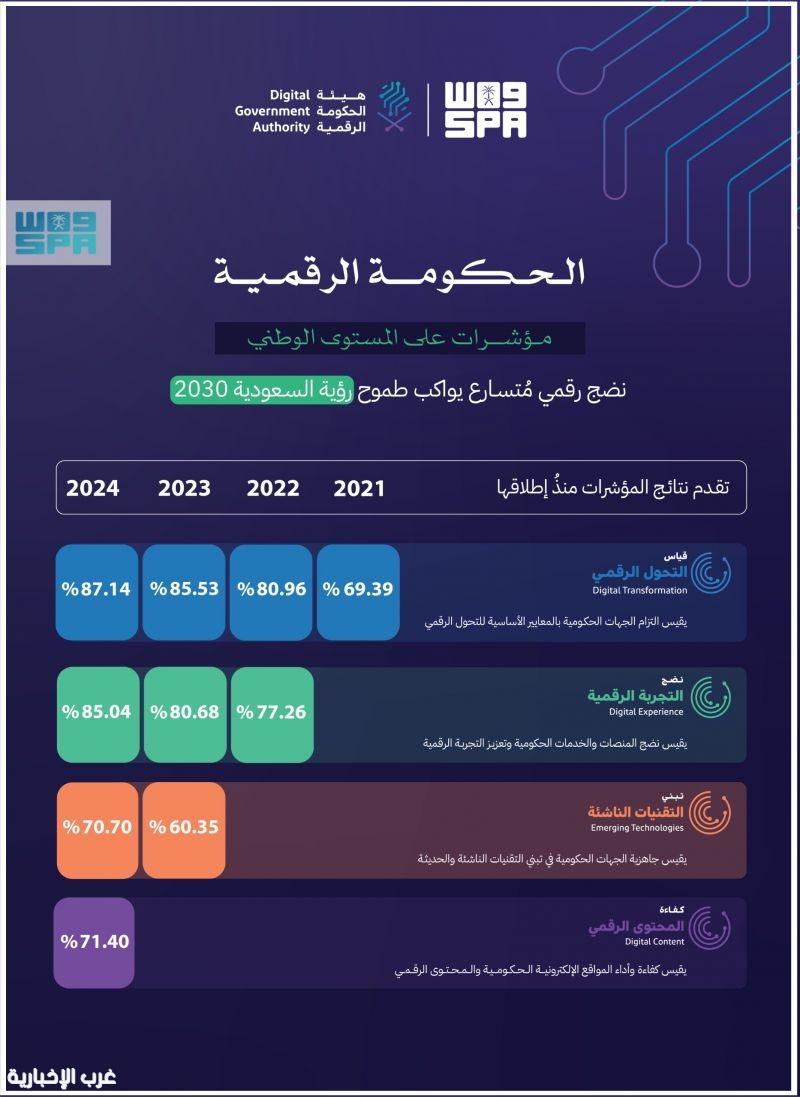 4 مؤشرات وطنية تُسهم في تعزيز ريادة المملكة رقميًا لتكون ضمن أفضل 5 حكومات رقمية