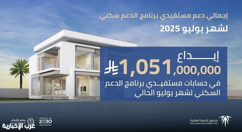 "الصندوق العقاري" يُودع مليارًا و51 مليون ريالٍ في حسابات مستفيدي برنامج الدعم السكني لشهر يوليو