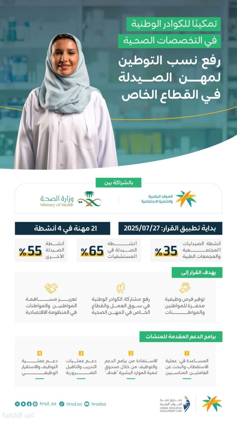 غدًا الأحد ..  بدء تطبيق رفع نسب التوطين  لمهن الصيدلة في المملكة