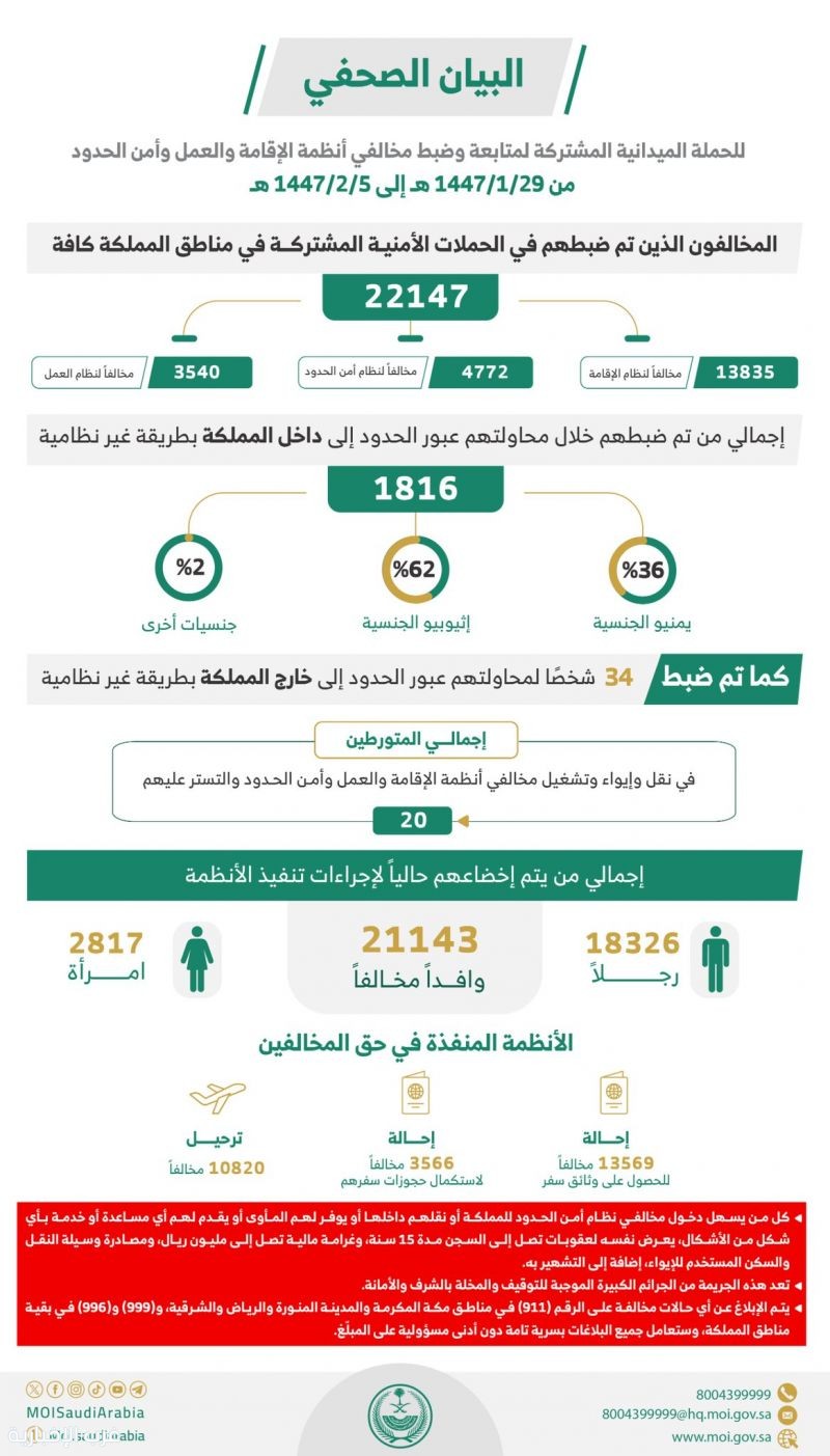 الحملات الميدانية المشتركة تضبط (22147) مخالفًا لأنظمة الإقامة والعمل وأمن الحدود في مناطق المملكة خلال أسبوع الحملات الميدانية المشتركة تضبط (22147) مخالفًا لأنظمة الإقامة والعمل وأمن الحدود في مناطق المملكة خلال أسبوع