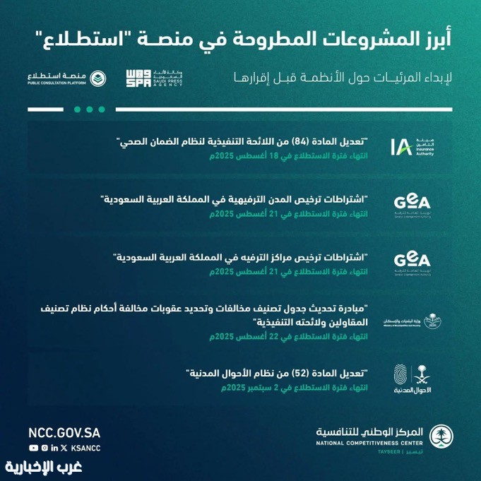 منصة “استطلاع” تطرح 57 مشروعًا لأخذ مرئيات العموم والقطاعين الحكومي والخاص