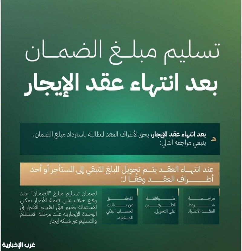 الهيئة العامة للعقار : ‏بعد انتهاء عقد الإيجار يحق لأطراف العقد المطالبة باسترداد مبلغ الضمان