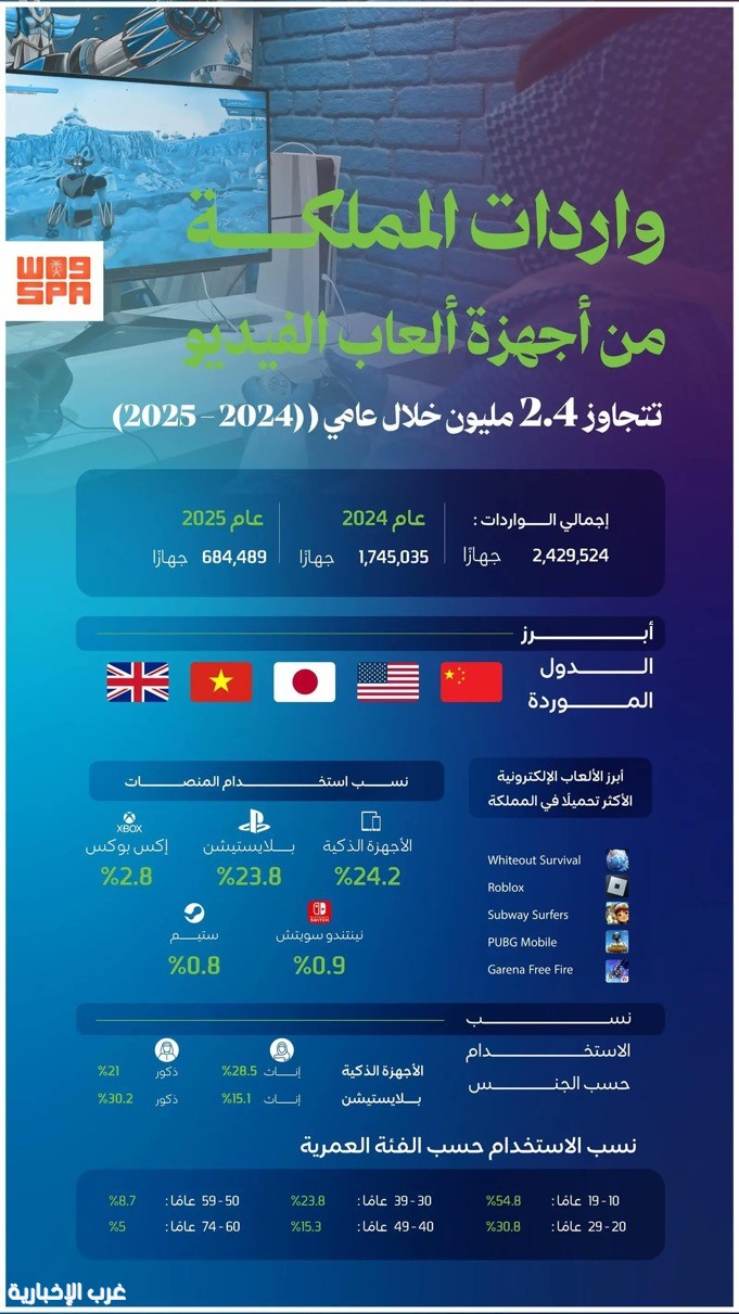 نمو لافت لقطاع الألعاب الإلكترونية في المملكة.. واردات الأجهزة تتجاوز (2.4) مليون جهاز خلال عامي (2024م ـ 2025م)