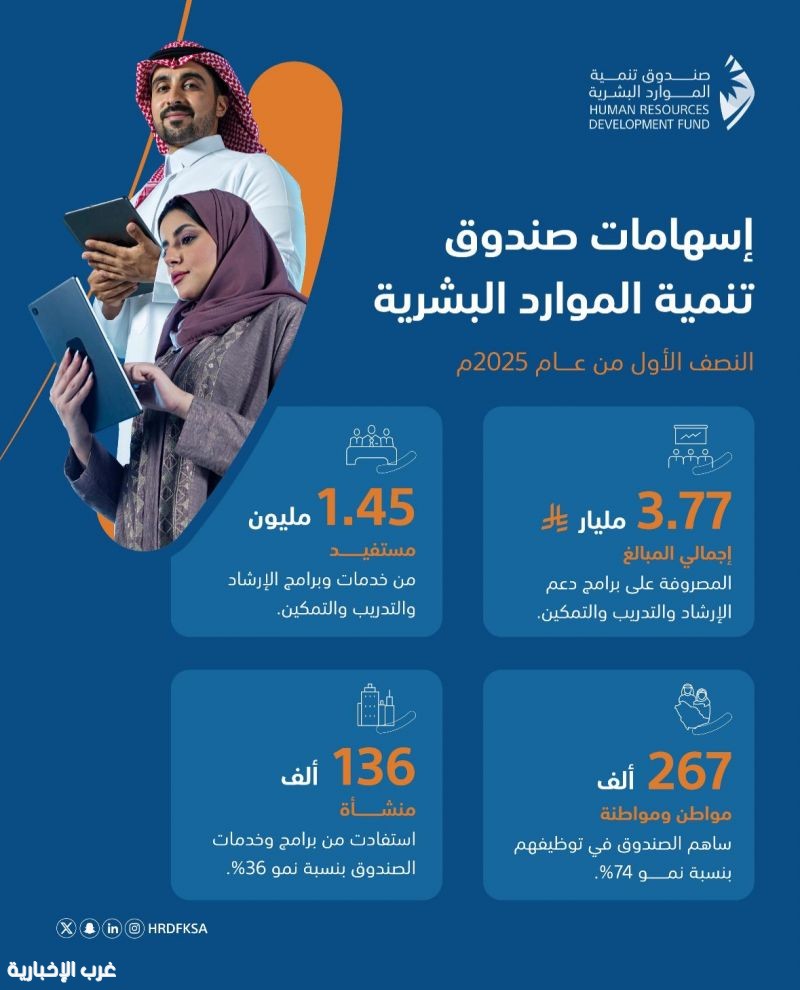 صندوق تنمية الموارد البشرية يسهم خلال النصف الأول من 2025 في توظيف 267 ألف مواطن بالقطاع الخاص بنمو 74%