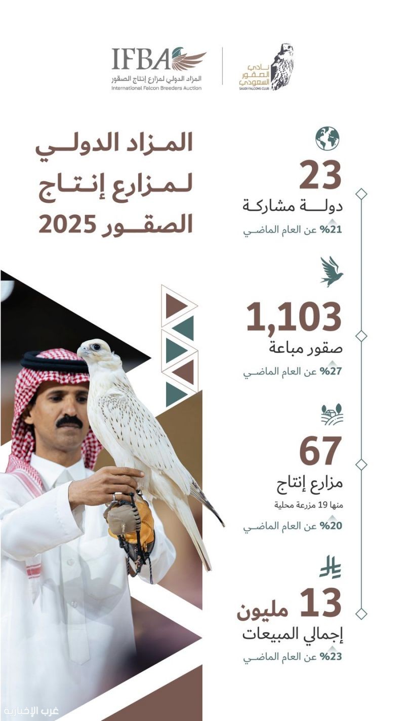 المزاد الدولي لمزارع إنتاج الصقور 2025 يختتم فعالياته بمبيعات تجاوزت 13 مليون ريال