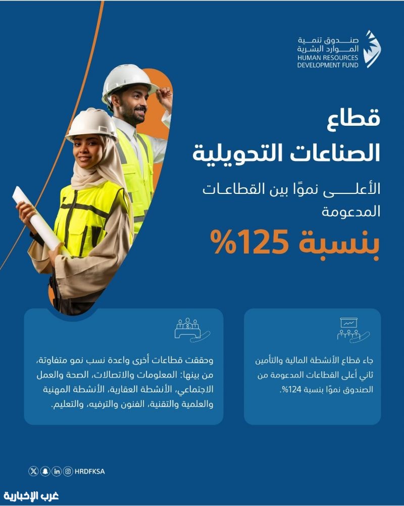 صندوق تنمية الموارد البشرية: قطاع الصناعات التحويلية الأعلى نموًا بين القطاعات المدعومة بنسبة 125% صندوق تنمية الموارد البشرية: قطاع الصناعات التحويلية الأعلى نموًا بين القطاعات المدعومة بنسبة 125%
