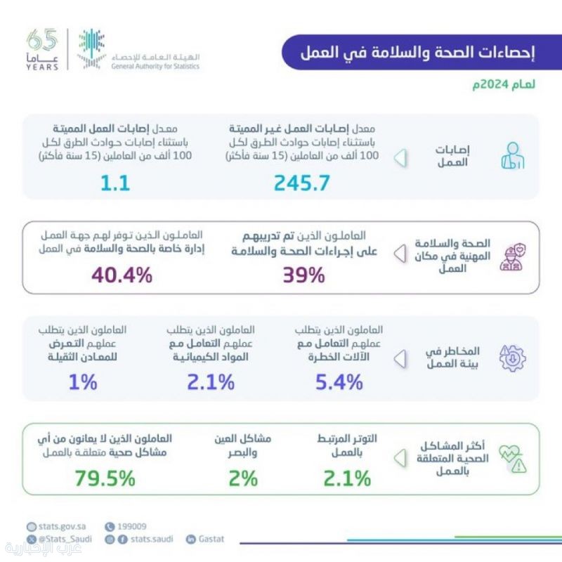 "الإحصاء": 95% من العاملين لديهم تغطية للحصول على خدمات الرعاية الصحية الأساسية "الإحصاء": 95% من العاملين لديهم تغطية للحصول على خدمات الرعاية الصحية الأساسية