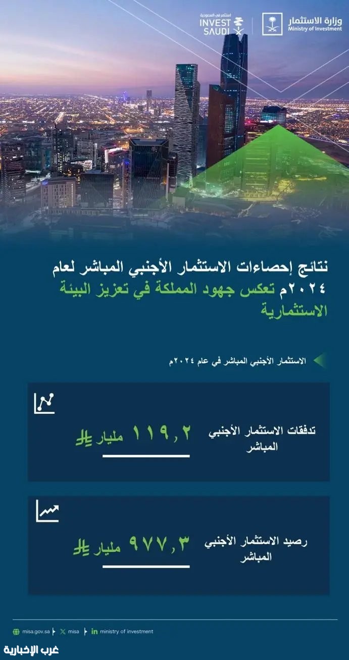 جهود المملكة في جذب الاستثمار الأجنبي المباشر انعكست في نتائج العام 2024م بنمو التدفقات بنحو 24.2%، بقيمة 119.2 مليار ريال
