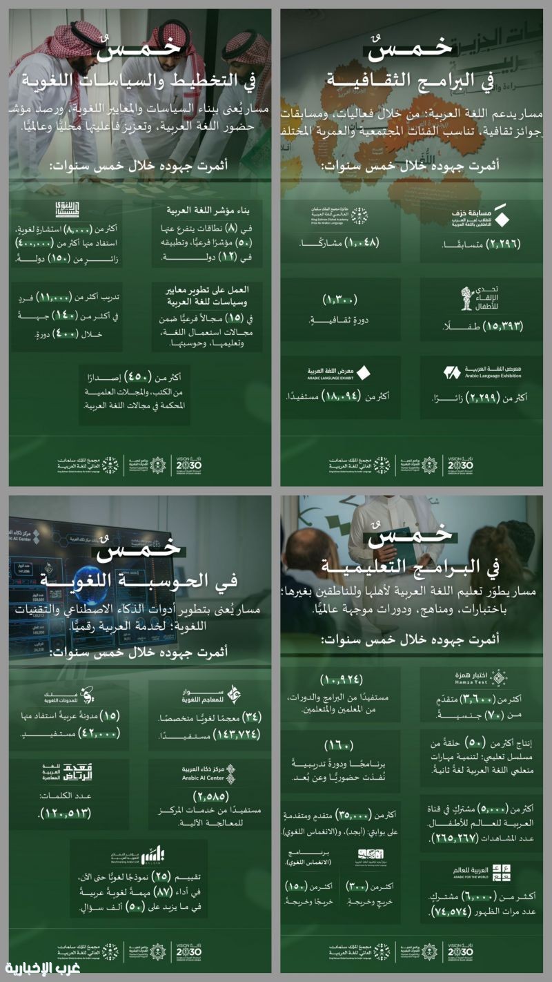 بالأرقام خلال خمس سنوات.. مجمع الملك سلمان العالمي للغة العربية يعزز حضوره عالميًا ومحليًا بالأرقام خلال خمس سنوات.. مجمع الملك سلمان العالمي للغة العربية يعزز حضوره عالميًا ومحليًا