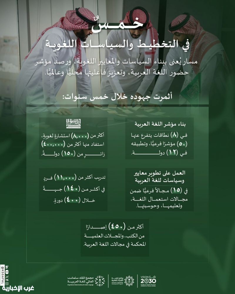 مجمع الملك سلمان العالمي للغة العربية يعزز حضوره عالميًا ومحليًا