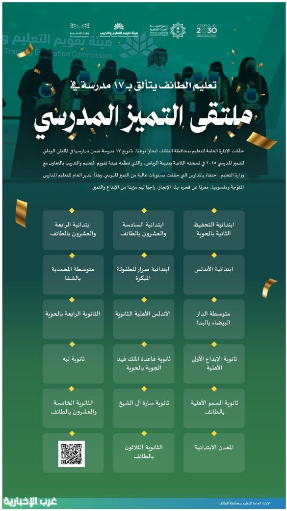 17 مدرسة  بـ"تعليم الطائف" تحقق التميز على مستوى المملكة
