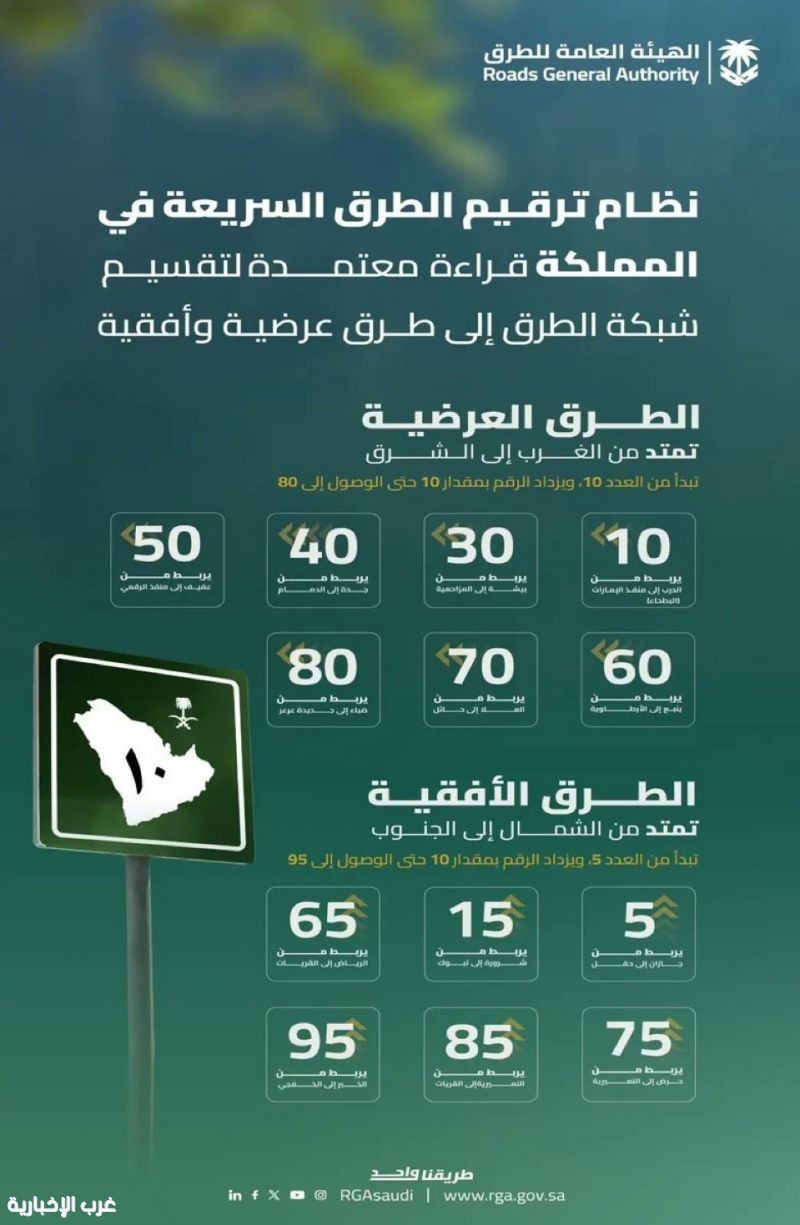 "هيئة الطرق" توضح نظام ترقيم الطرق السريعة في المملكة "هيئة الطرق" توضح نظام ترقيم الطرق السريعة في المملكة