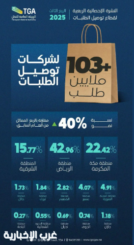 هيئة النقل: ارتفاع عمليات توصيل الطلبات إلى 40% خلال الربع الثالث من عام 2025 هيئة النقل: ارتفاع عمليات توصيل الطلبات إلى 40% خلال الربع الثالث من عام 2025