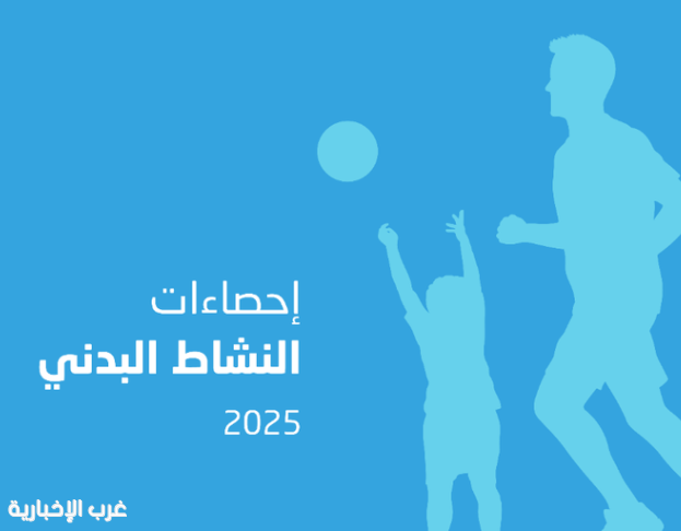"الإحصاء": 59.1% من سكان المملكة (18 سنة فأكثر) يمارسون النشاط البدني